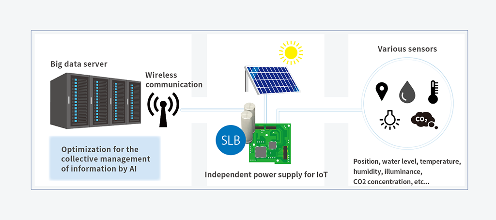 Application in IoT system