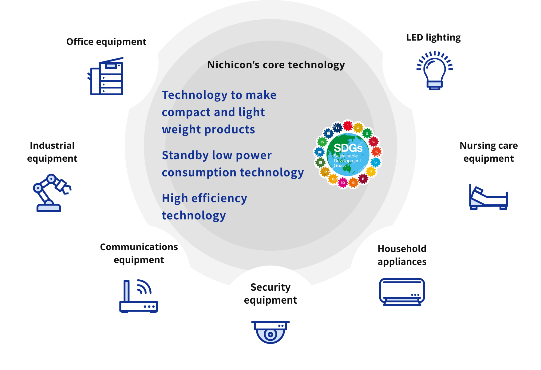 Nichicon’s core technology