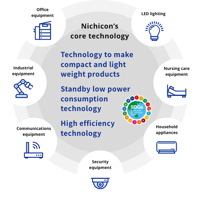 Nichicon’s core technology