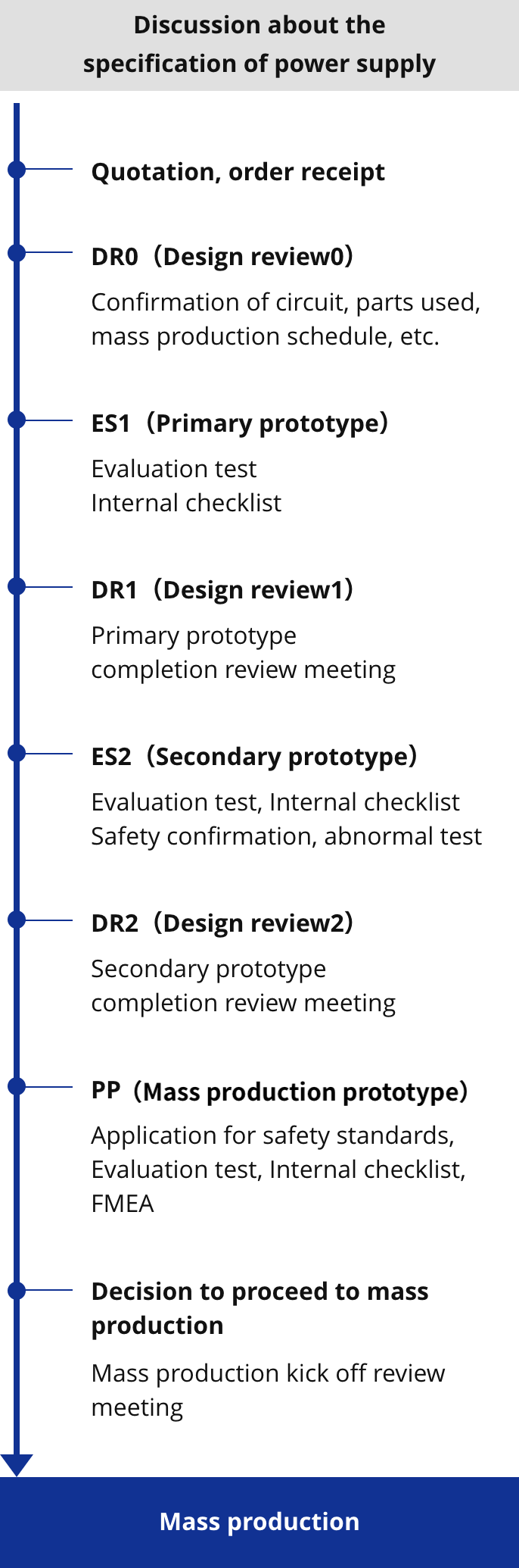 Flow from quotation to mass production