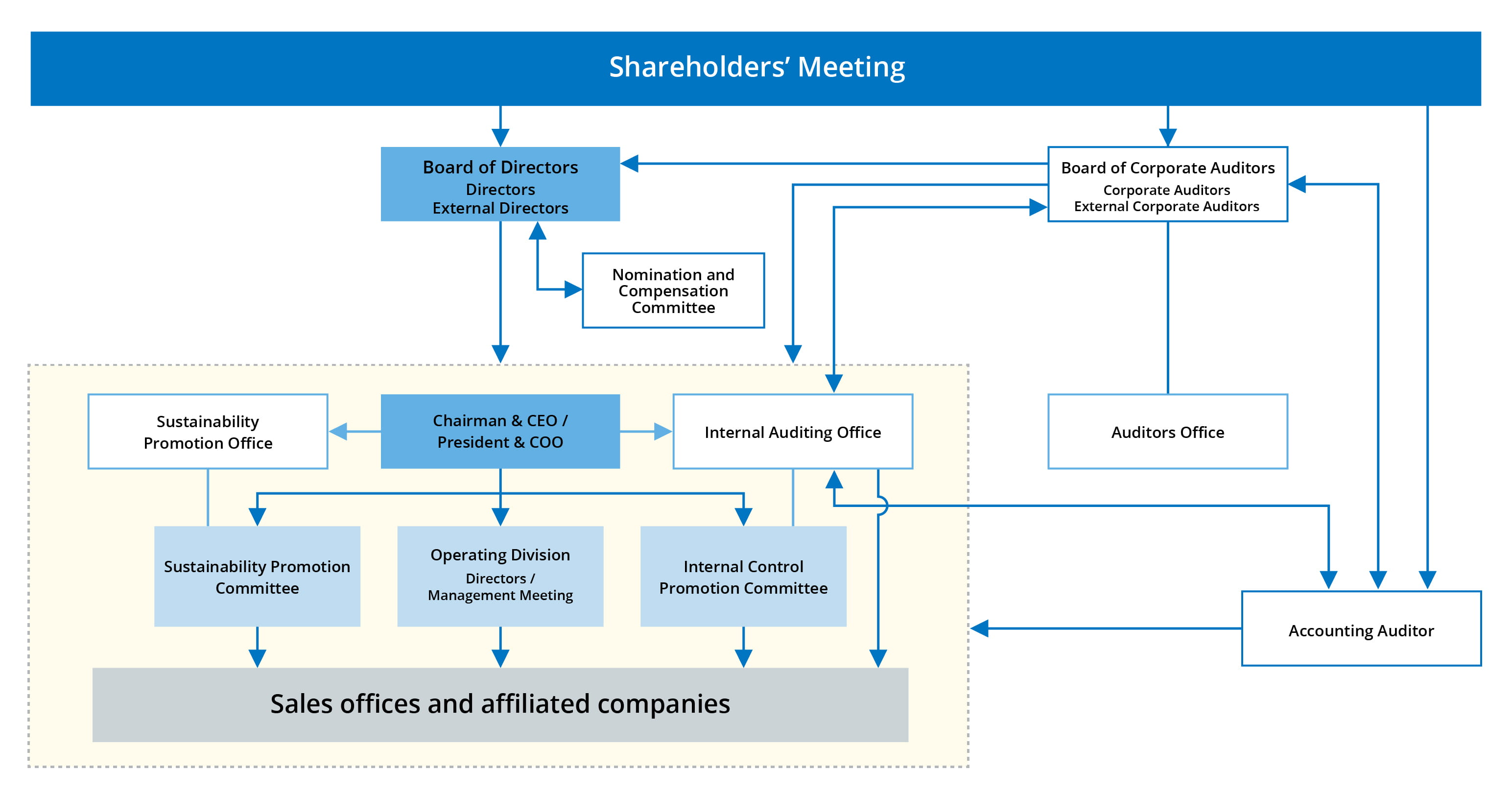 System of corporate governance