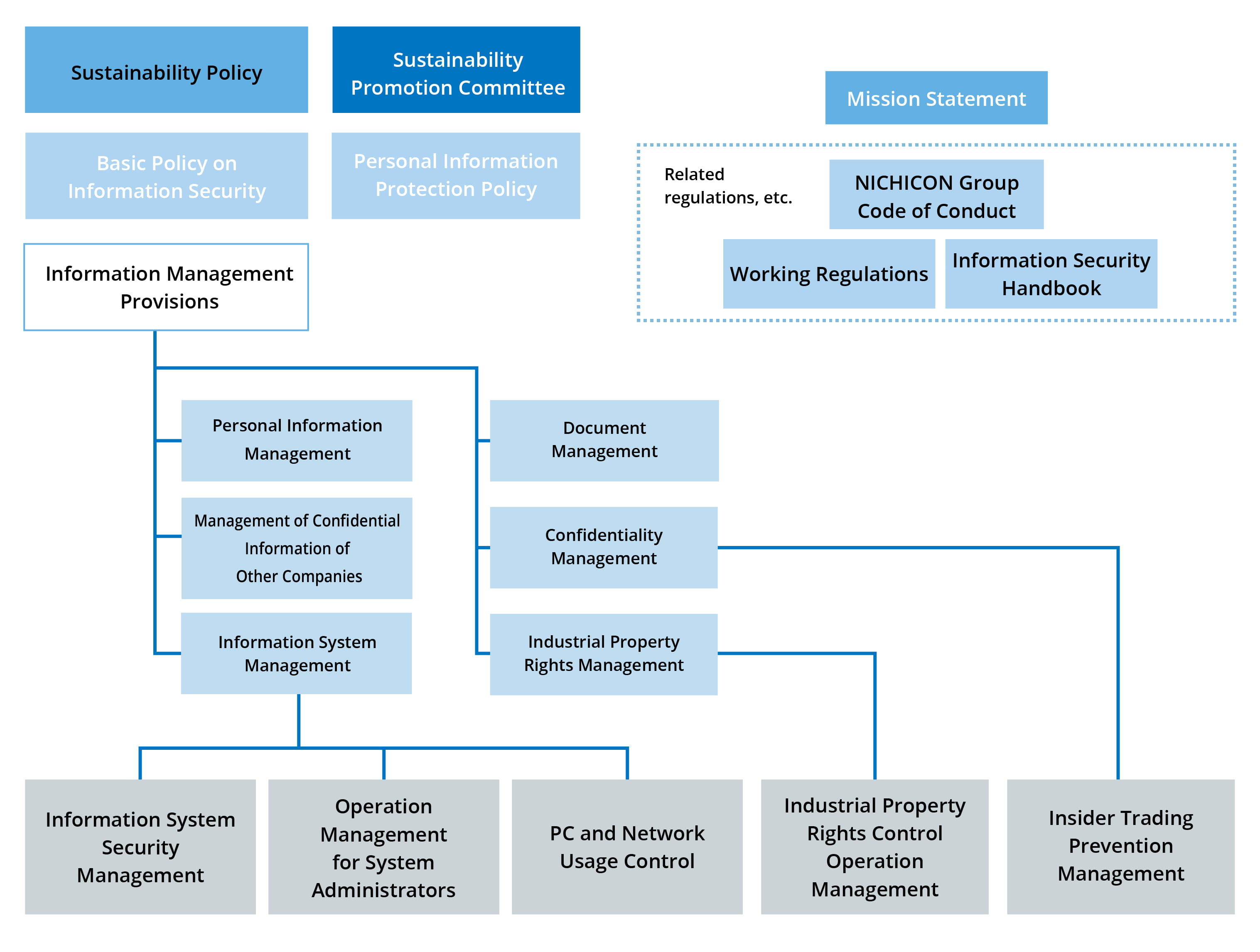 NICHICON Group Information Management Framework