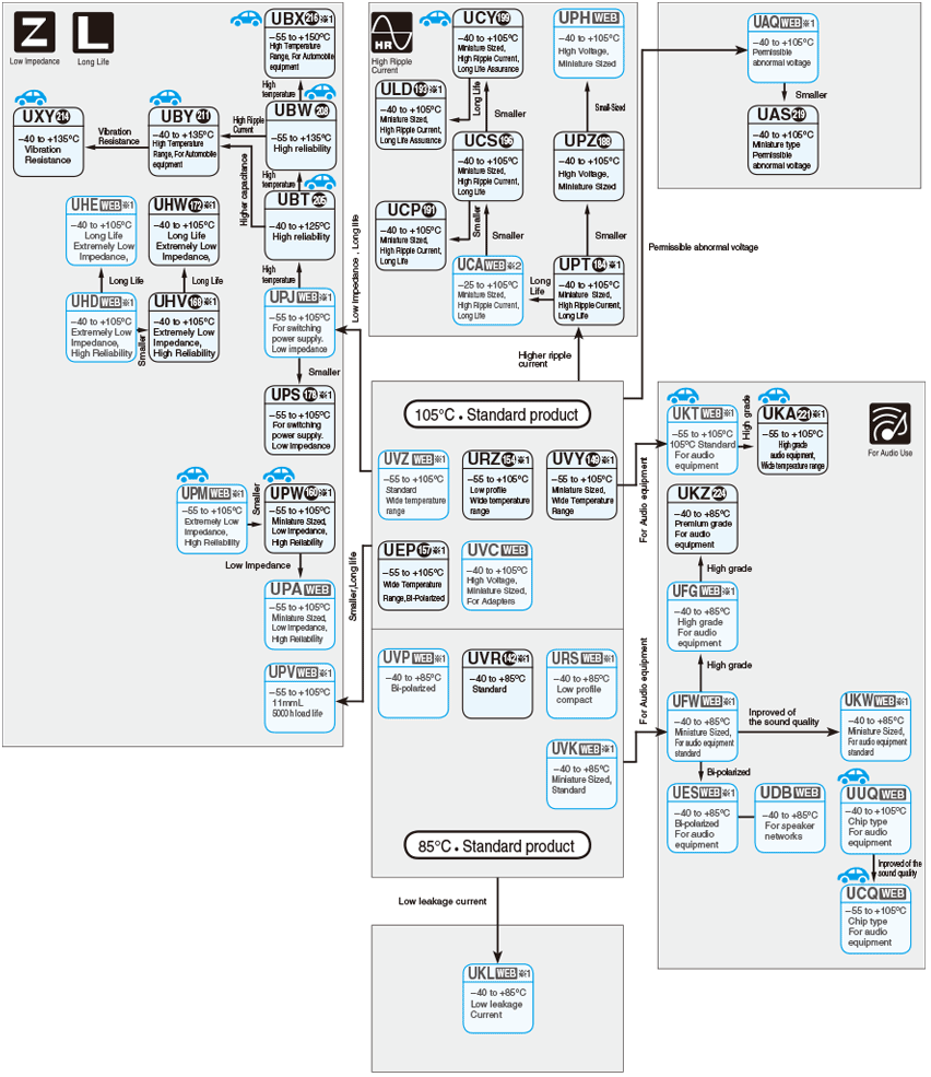 Nichicon Capacitor Chart