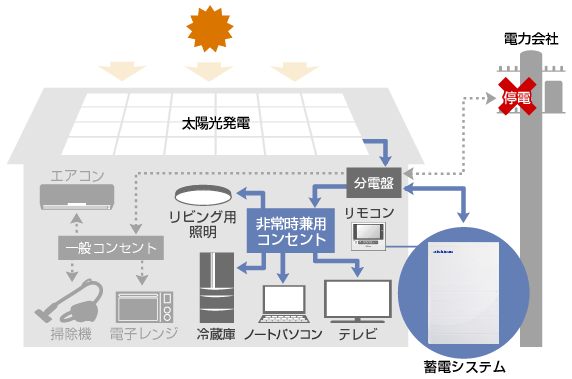 もしもの「安心」、いつもの「節電」