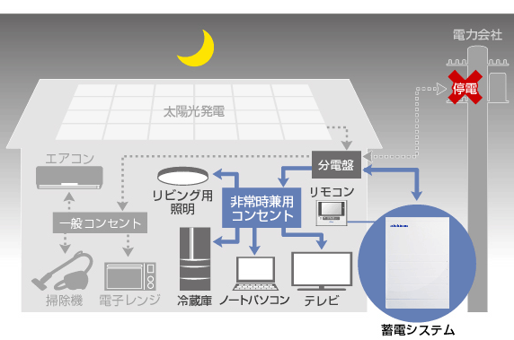 もしもの「安心」、いつもの「節電」