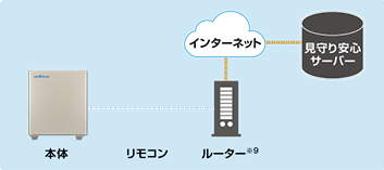 24時間見守る安心サポート、将来の機能拡張にも対応!