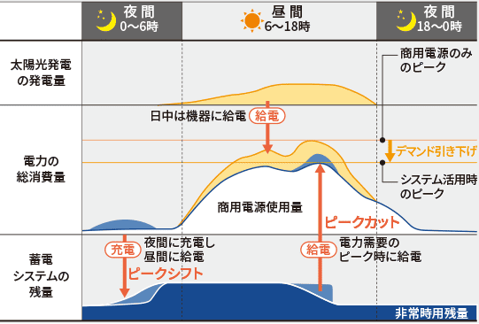 ピークカット　電力需要のピーク時に給電、ピークシフト 夜間に充電し昼間に給電