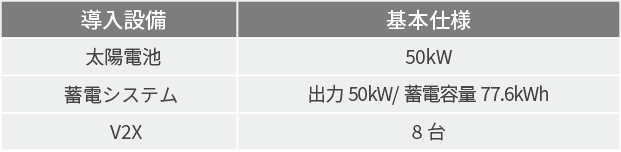 導入設備 基本仕様、太陽電池 50kW、蓄電システム 出力50kW/ 蓄電容量77.6kWh、V2X 8台