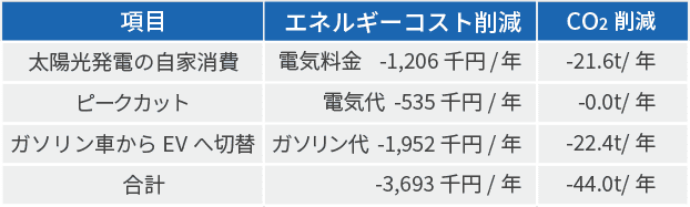 項目 エネルギーコスト削減 CO2削減 太陽光発電の自家消費 年間電気料金マイナス1206千円 年間マイナス21.6トン ピークカット 年間電気代マイナス535千円 年間マイナス0.0トン ガソリン車からEVへ切り替え 年間ガソリン代マイナス1952千円 年間マイナス22.4トン 合計 年間マイナス3693千円 年間マイナス44.0トン