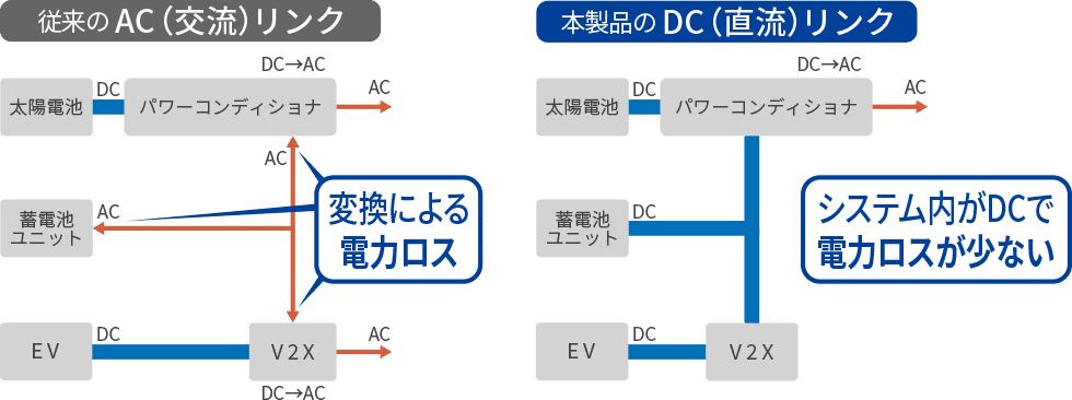 従来のAC（交流）リンク 変換による電力ロス、本製品のDC（直流）リンク システム内がDCで電力ロスが少ない