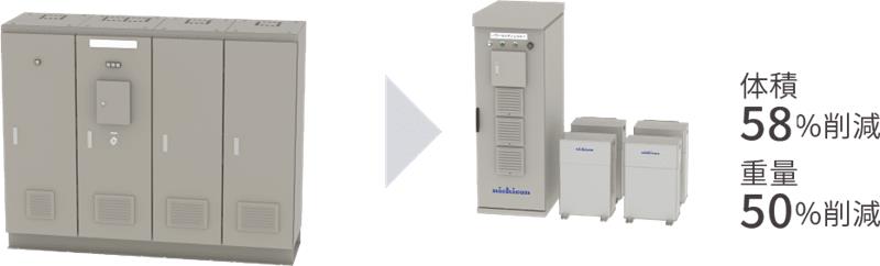 新型蓄電システム　体積58％削減　重量50%削減