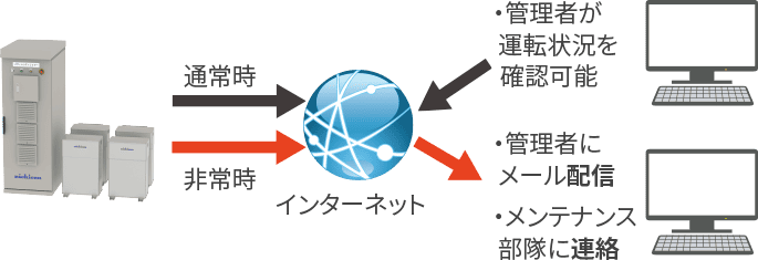 通常時　管理者が運転状況を確認可能、非常時　管理者にメール配信　メンテナンス部隊に連絡