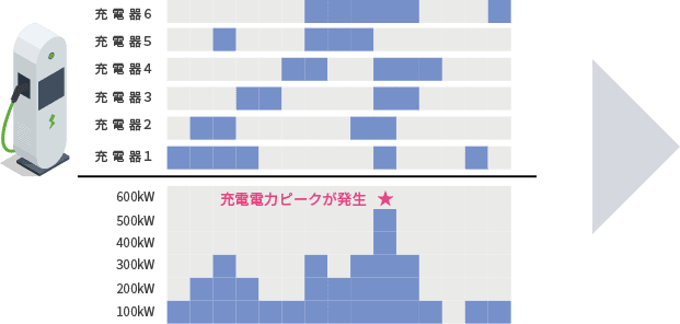 一般的な急速充電器の課題