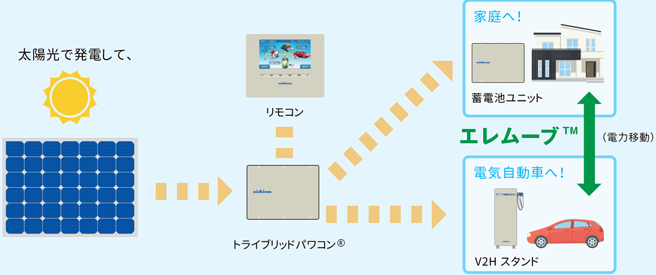 エレムーブ™ で自家製電気を上手にやりくり。電気は自給自足へ。