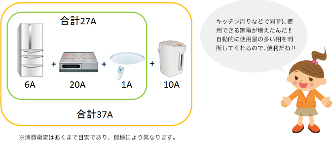 キッチン周りなどで同時に使用できる家電が増えたんだ!!自動的に使用量の多い相を判断してくれるので、便利だね!!