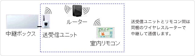 屋内設置で中継ボックスと接続 7インチカラー液晶タッチパネル