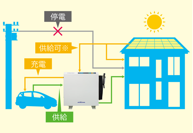 電気自動車からの電力を使用