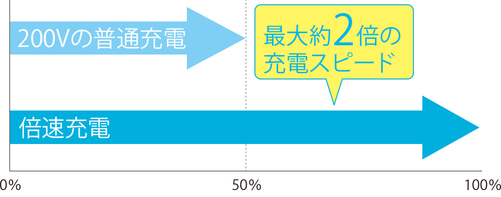 約2倍の充電スピード