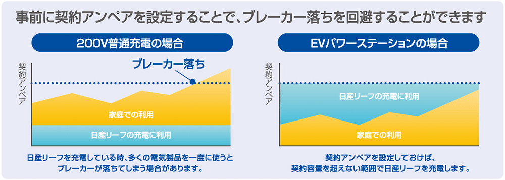 事前に契約アンペアを設定することで、ブレーカー落ちを回避することができます