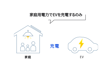 家庭用電力でEVを充電するのみ