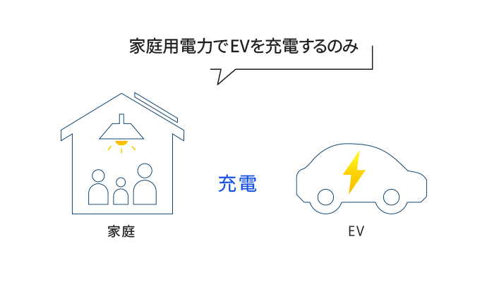 家庭用電力でEVを充電するのみ