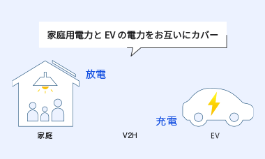 家庭用電力とEVの電力をお互いにカバー