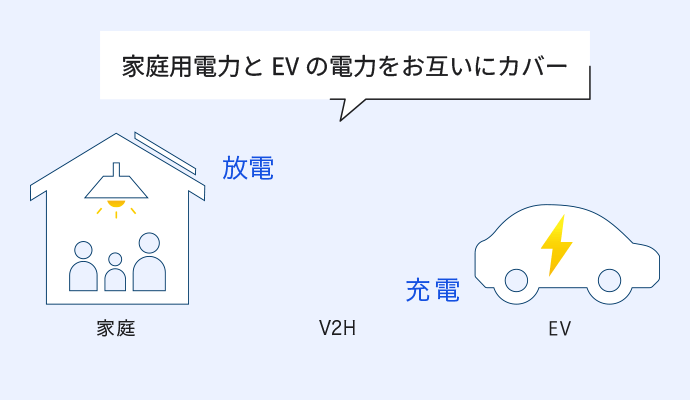 家庭用電力とEVの電力をお互いにカバー
