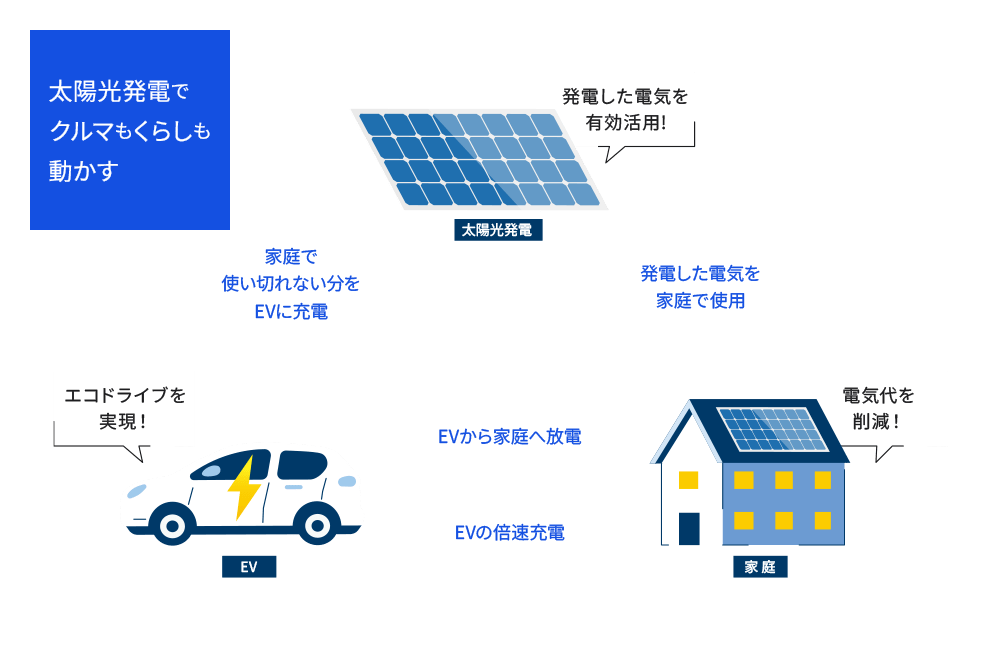 太陽光発電でクルマもくらしも動かす