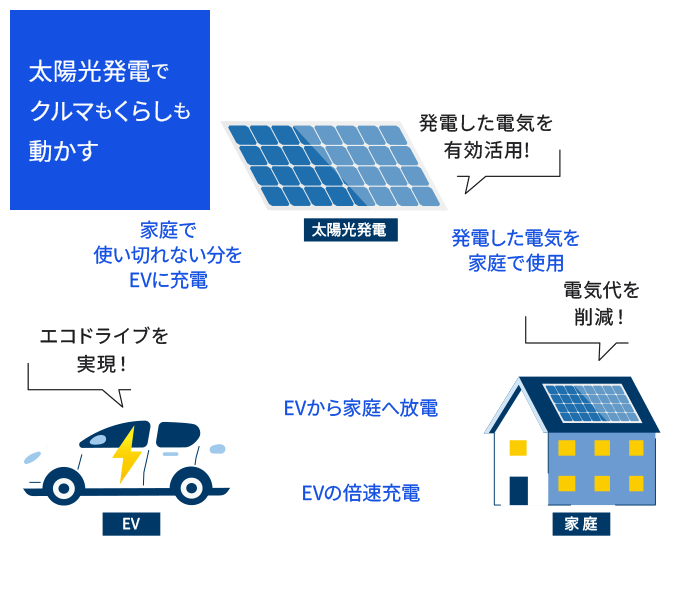 太陽光発電でクルマもくらしも動かす