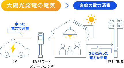 太陽光発電の電気より家庭の電力消費が少ないとき