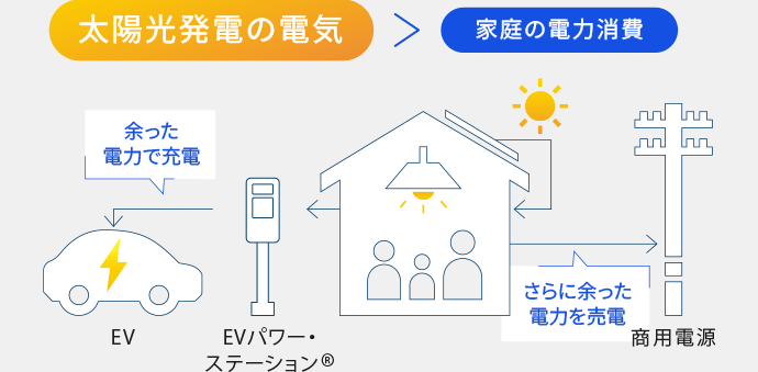 太陽光発電の電気より家庭の電力消費が少ないとき