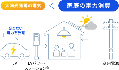 太陽光発電の電気より家庭の電力消費が多いとき