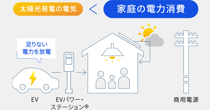 太陽光発電の電気より家庭の電力消費が多いとき