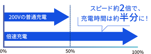 スピード約2倍で、充電時間は約半分に！
