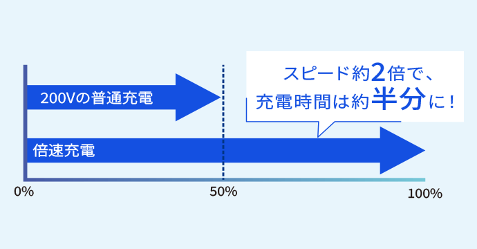 スピード約2倍で、充電時間は約半分に！