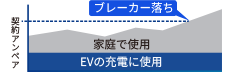 電力消費量が契約アンペアを超えるとブレーカー落ち