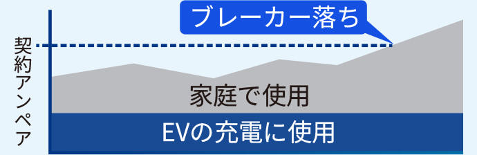 電力消費量が契約アンペアを超えるとブレーカー落ち