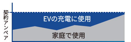 EVへの充電量を契約アンペア内で自動制御