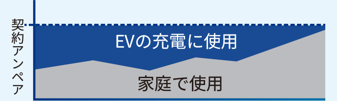 EVへの充電量を契約アンペア内で自動制御