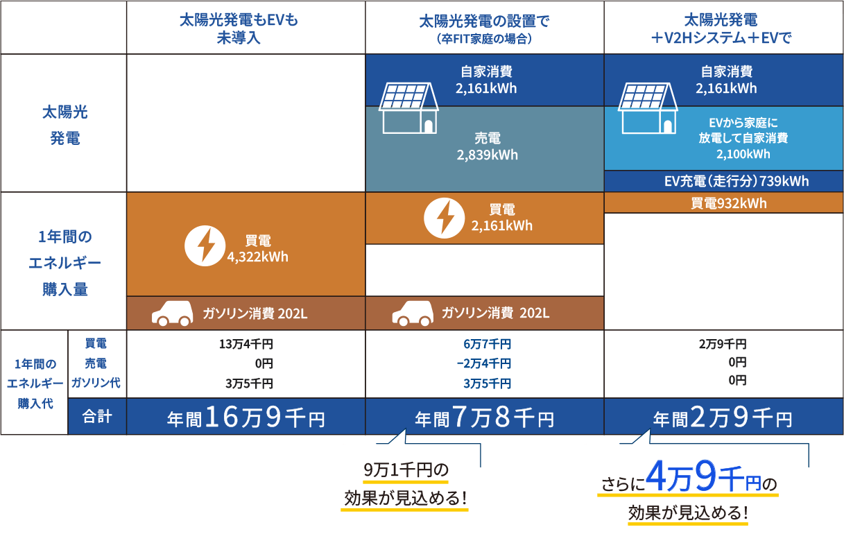 1年間のエネルギー購入代は太陽光発電もEVも未導入では年間16万9千円。太陽光発電設置で年間7万8千円。太陽光発電＋V2Hシステム＋EVで年間2万9千円。