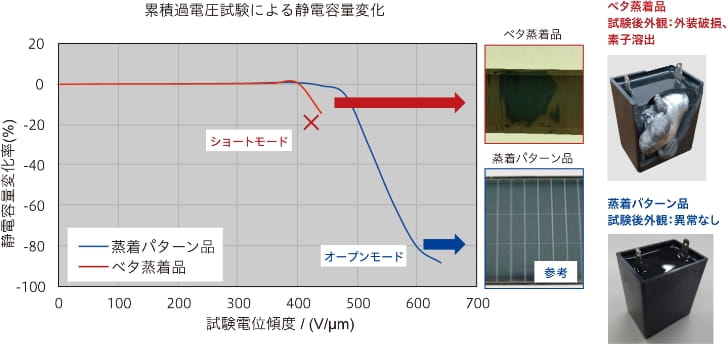 累積過電圧試験による静電容量変化