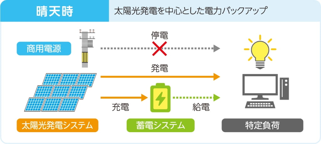 公共・産業用蓄電システム | 法人のお客様 | ニチコン株式会社