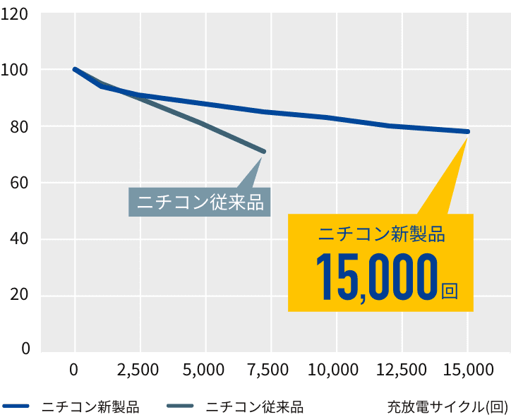 業界最高水準の充放電サイクル寿命15,000回