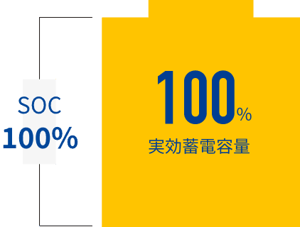 蓄電容量100％利用