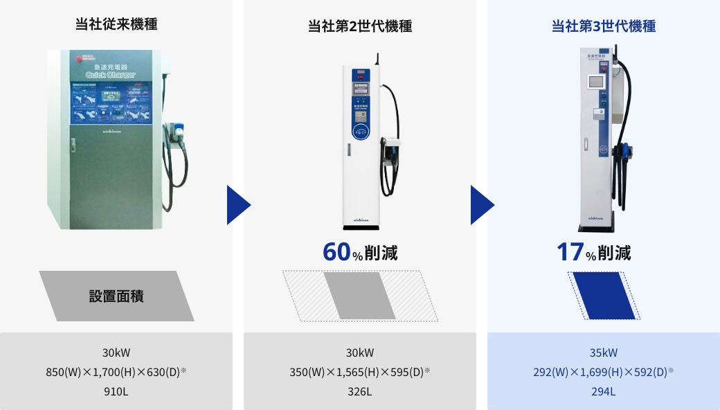 設置面積／本体容量比較