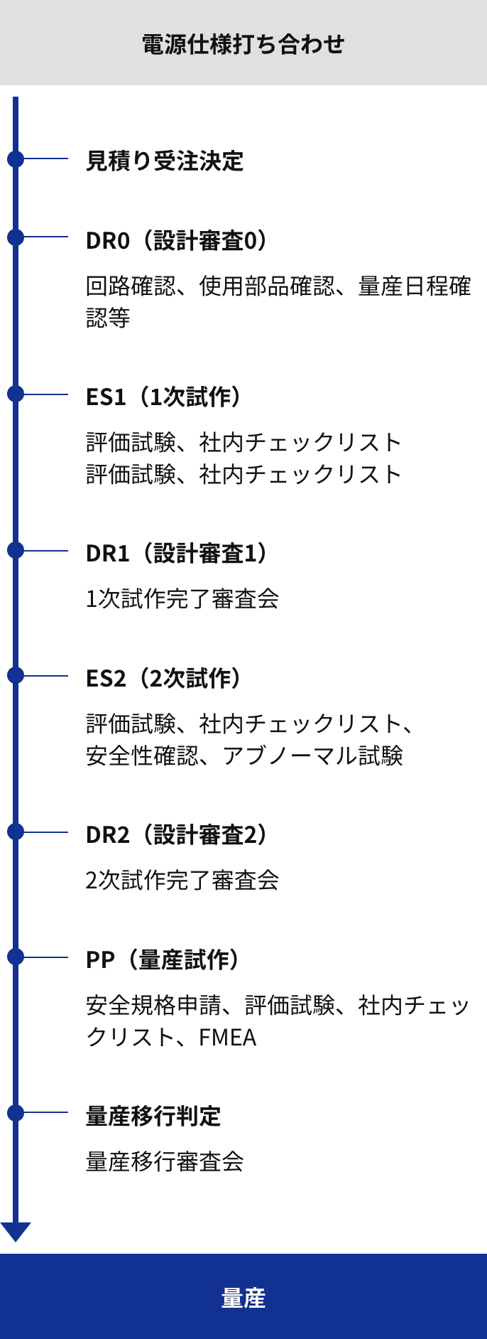 見積から量産までの流れ