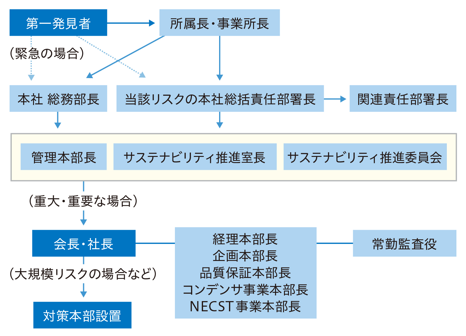 リスク発生時の全社連絡体制