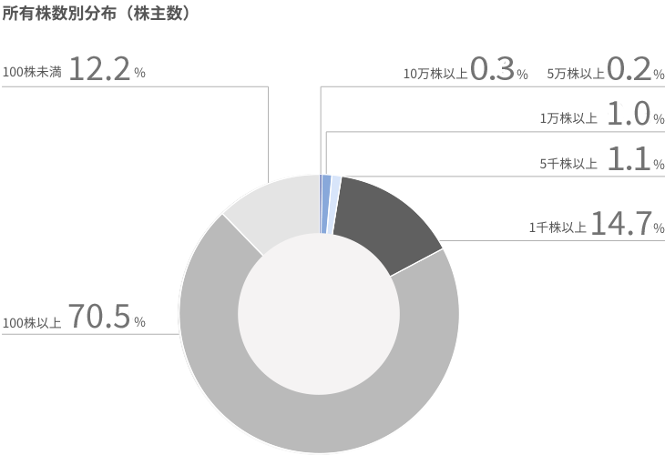 所有株数別分布（株主数）