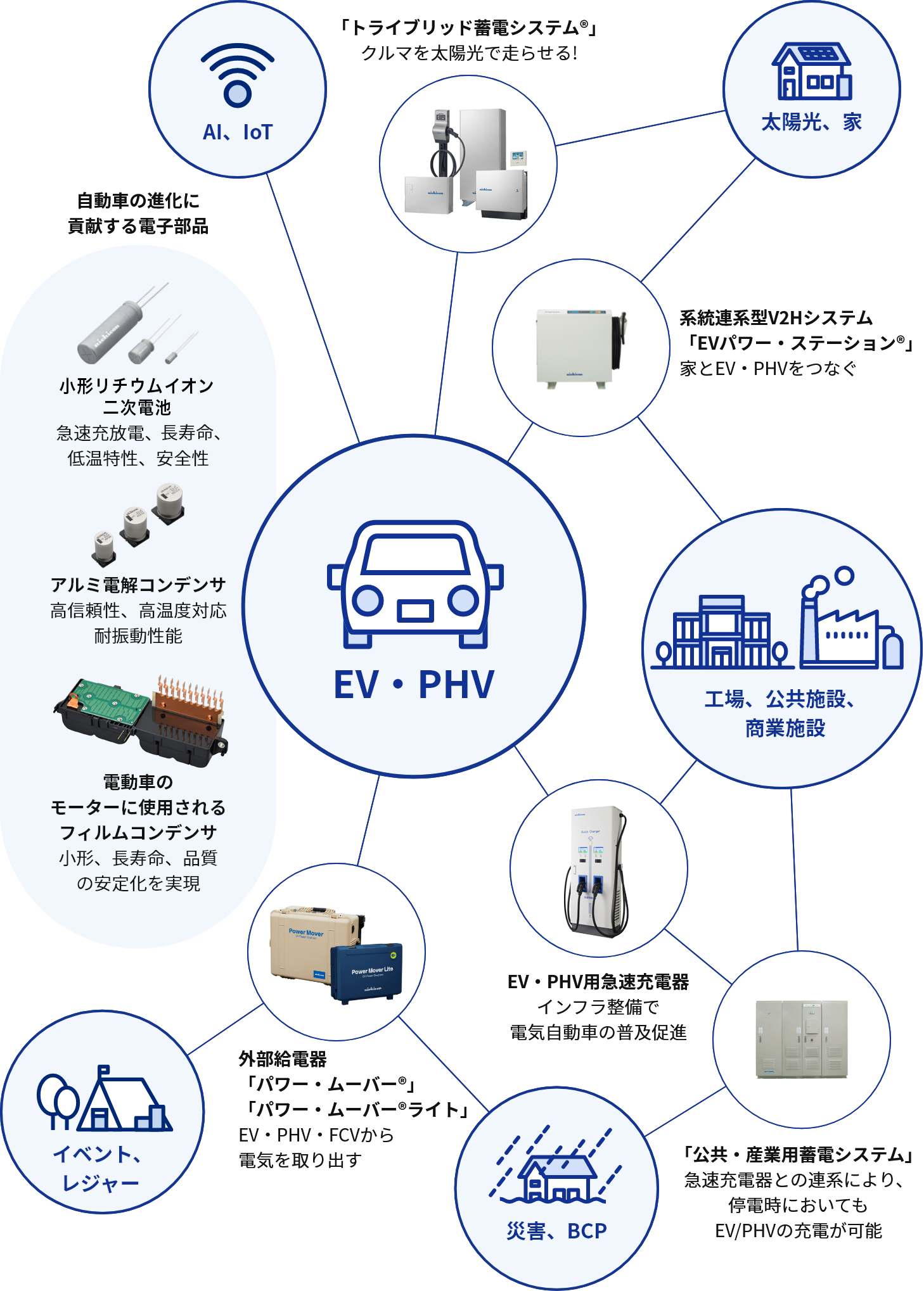 脱炭素社会の実現に貢献