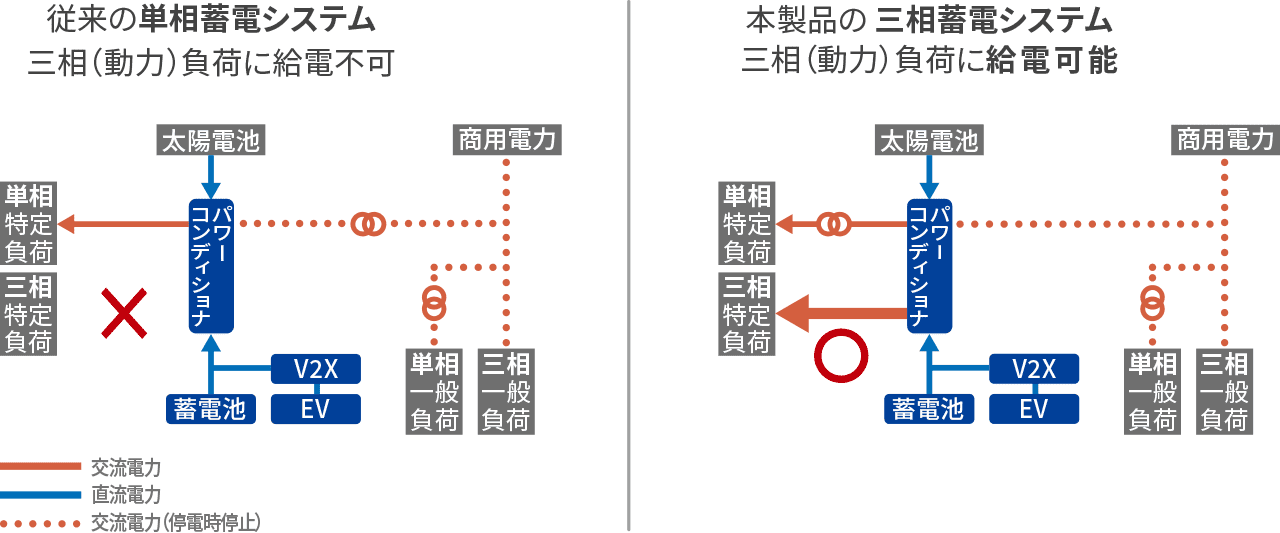 従来の単相蓄電システム 三相(動力)負荷に給電不可、本製品の 三相蓄電システム 三相(動力)負荷に給電可能